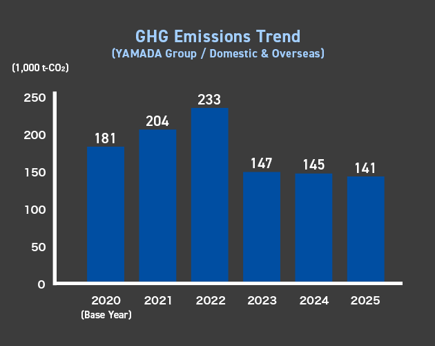 GHG Emissions Trend(YAMADA Group / Domestic & Overseas)