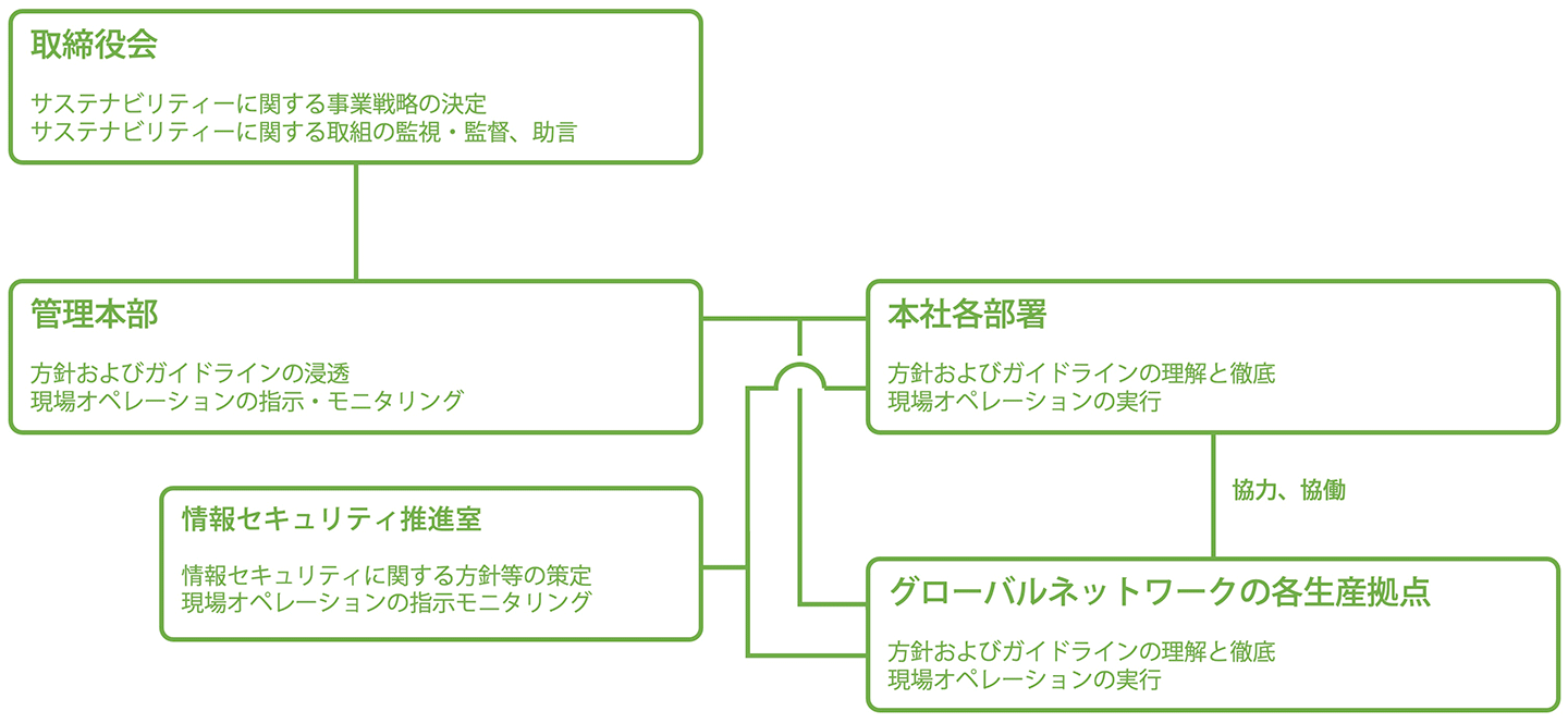 サステナビリティ推進体制図